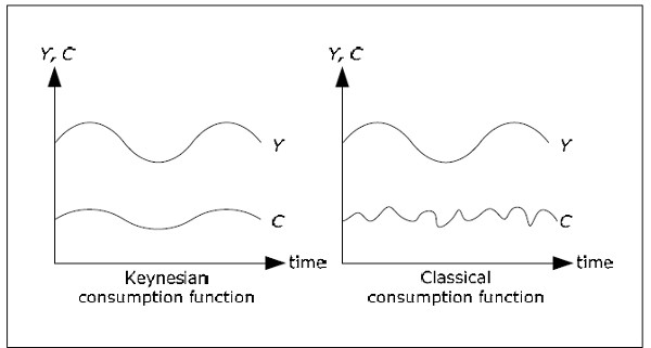 Classical and Keynesian consumption function
